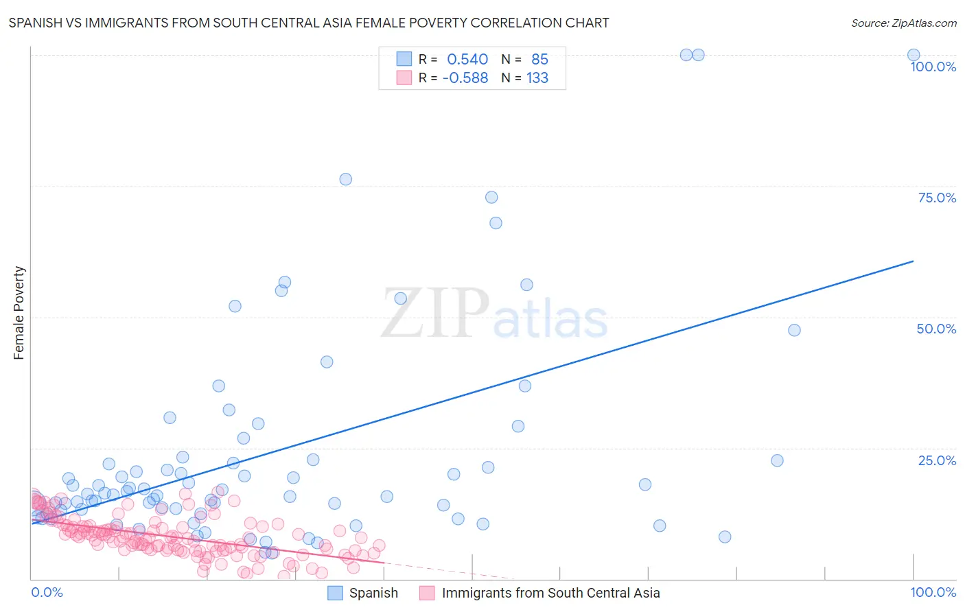 Spanish vs Immigrants from South Central Asia Female Poverty