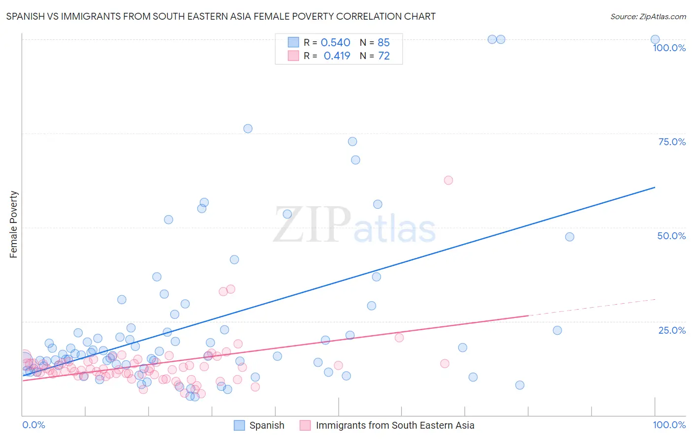 Spanish vs Immigrants from South Eastern Asia Female Poverty