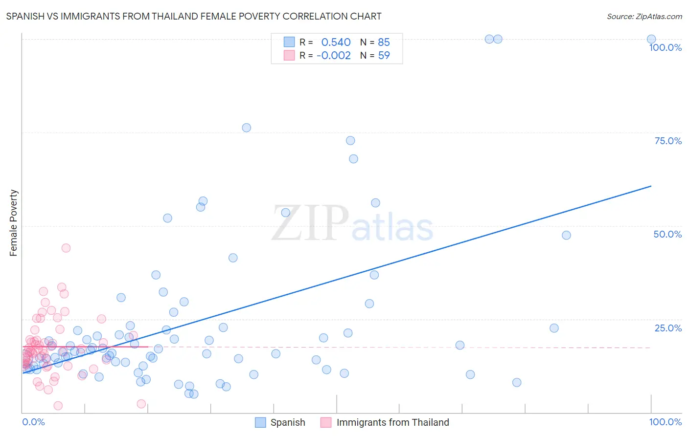 Spanish vs Immigrants from Thailand Female Poverty