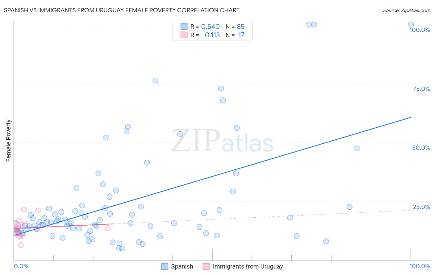 Spanish vs Immigrants from Uruguay Female Poverty