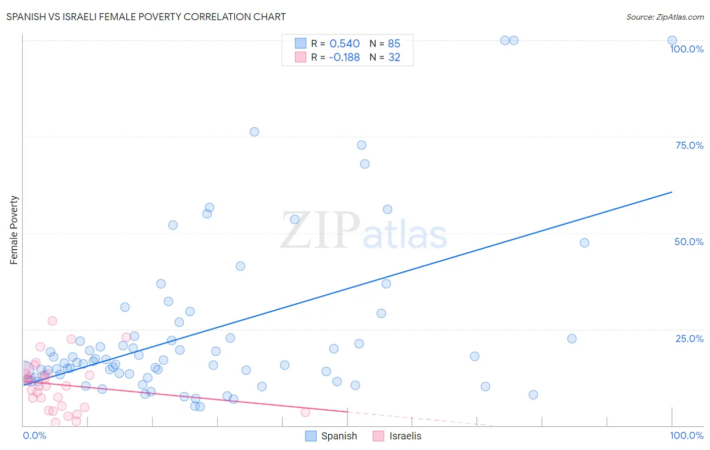 Spanish vs Israeli Female Poverty