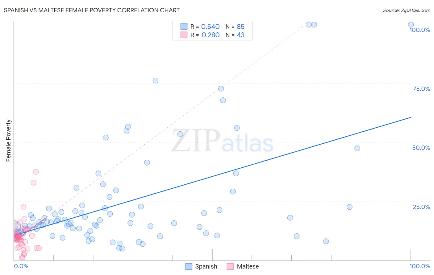 Spanish vs Maltese Female Poverty