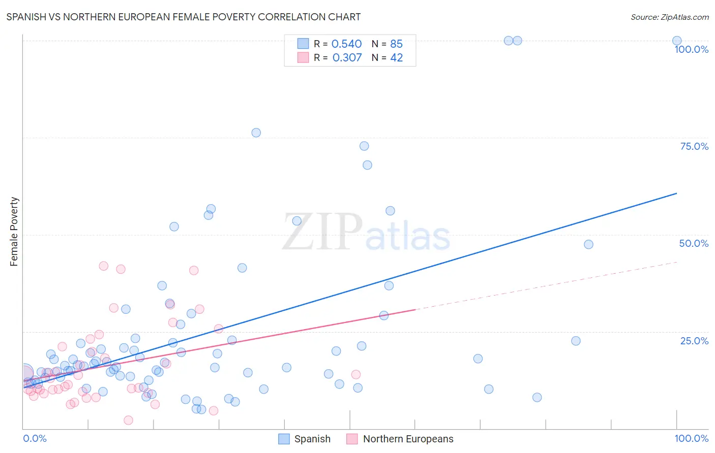 Spanish vs Northern European Female Poverty