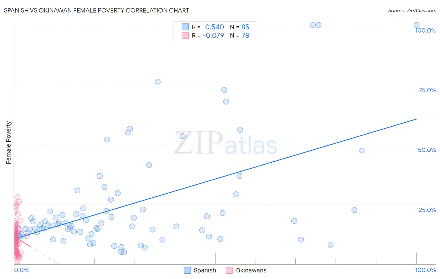 Spanish vs Okinawan Female Poverty