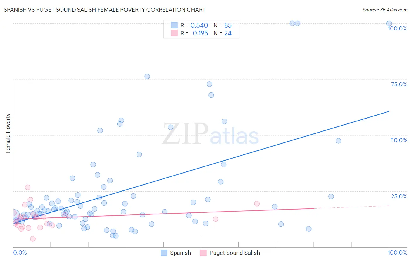 Spanish vs Puget Sound Salish Female Poverty