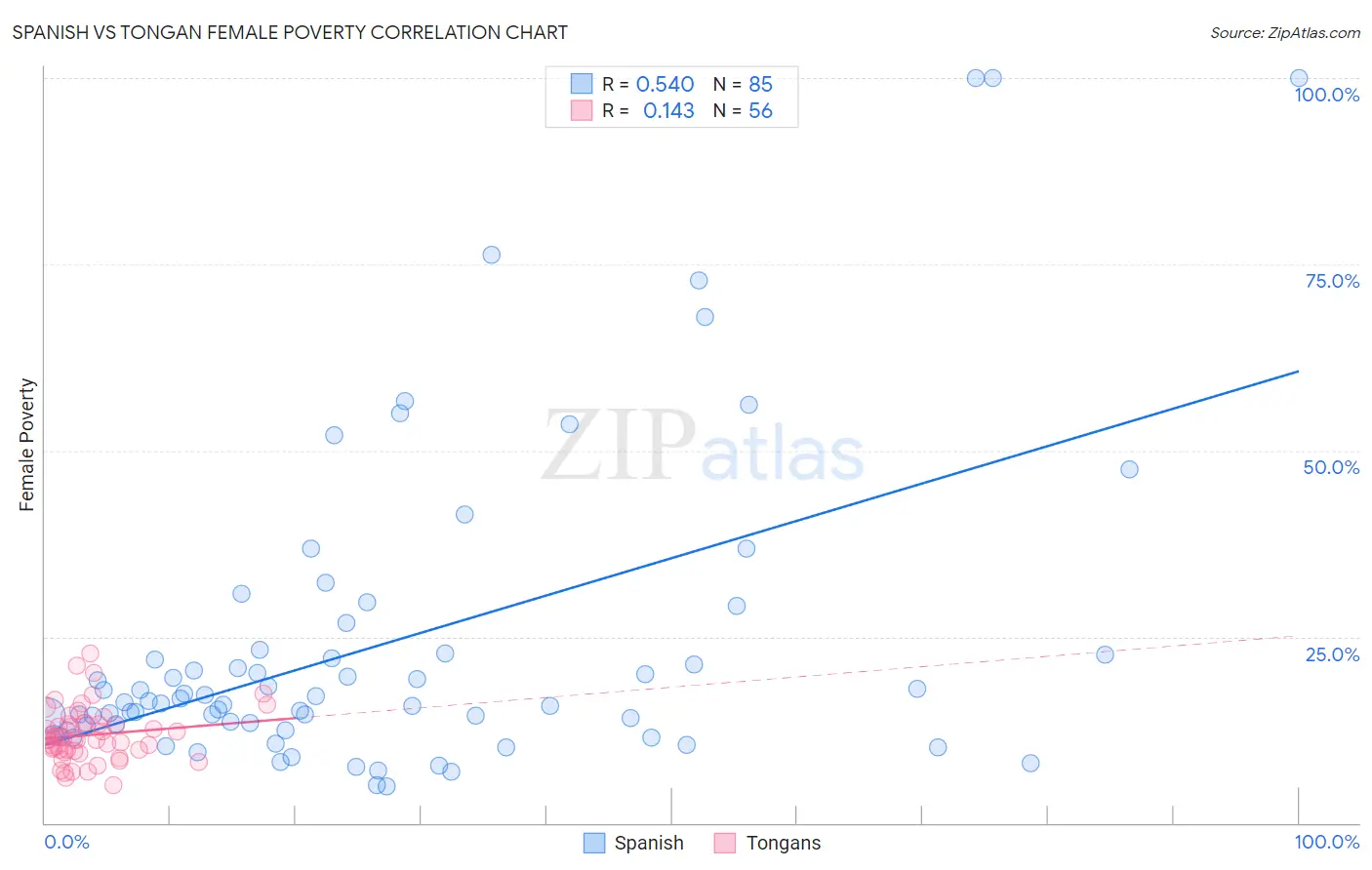 Spanish vs Tongan Female Poverty