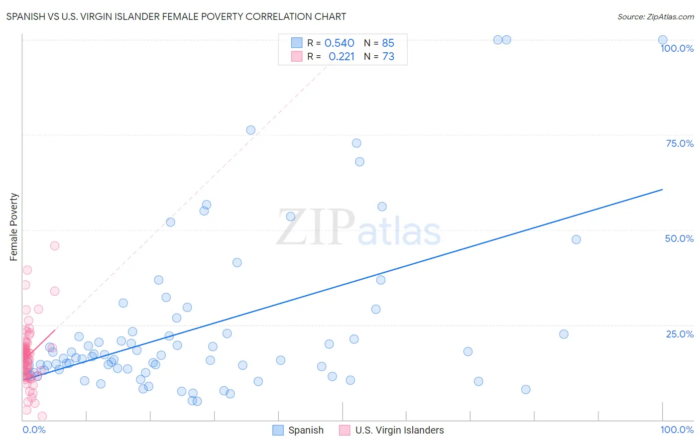 Spanish vs U.S. Virgin Islander Female Poverty