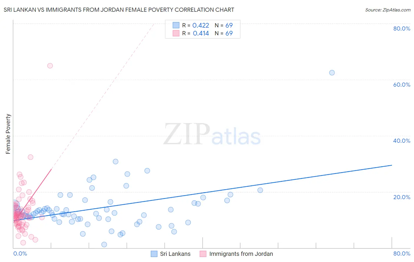 Sri Lankan vs Immigrants from Jordan Female Poverty