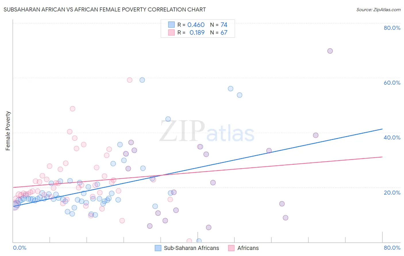 Subsaharan African vs African Female Poverty