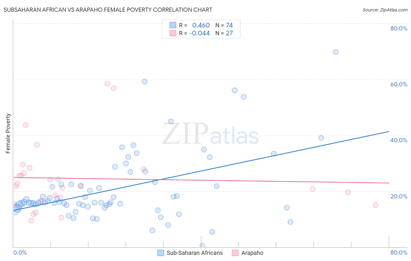 Subsaharan African vs Arapaho Female Poverty