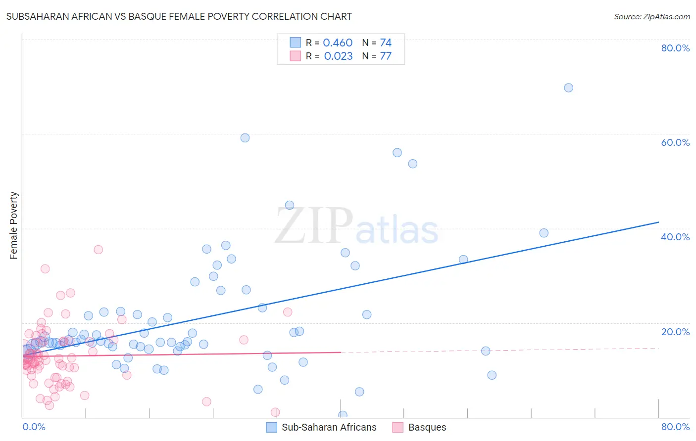 Subsaharan African vs Basque Female Poverty