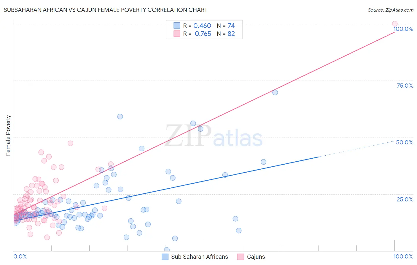 Subsaharan African vs Cajun Female Poverty