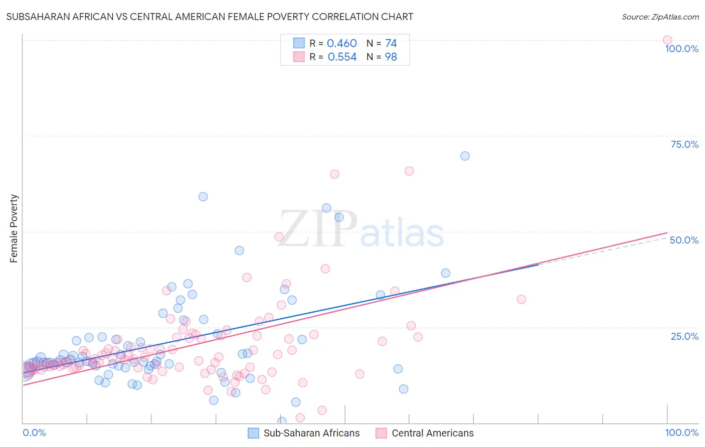 Subsaharan African vs Central American Female Poverty