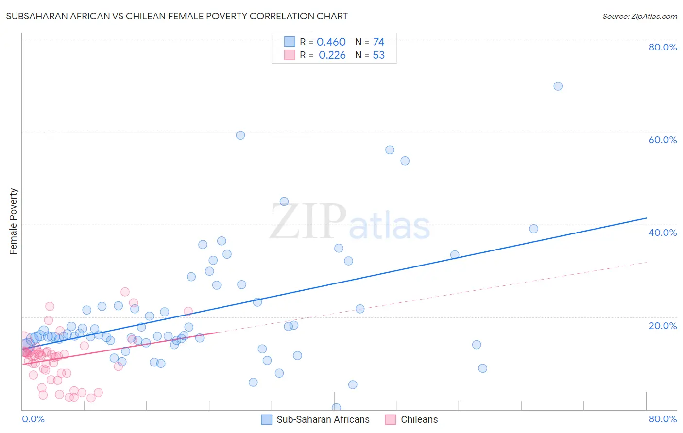 Subsaharan African vs Chilean Female Poverty