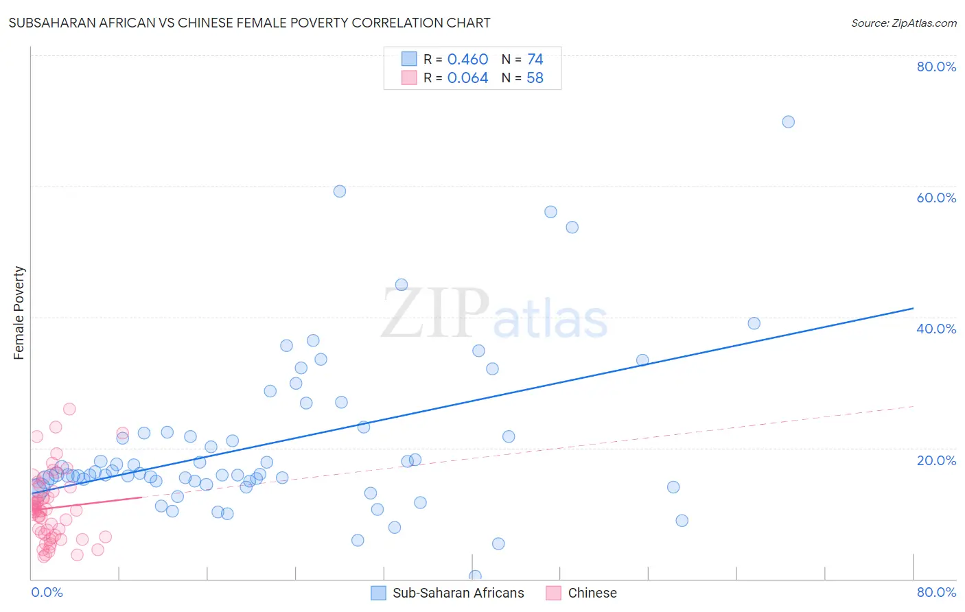 Subsaharan African vs Chinese Female Poverty