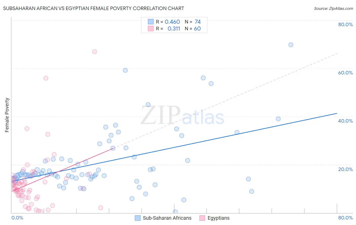 Subsaharan African vs Egyptian Female Poverty