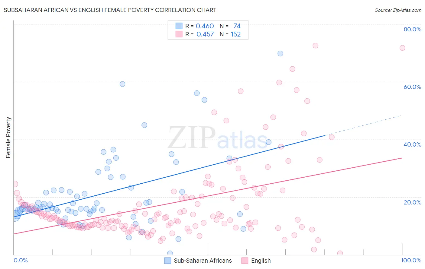 Subsaharan African vs English Female Poverty