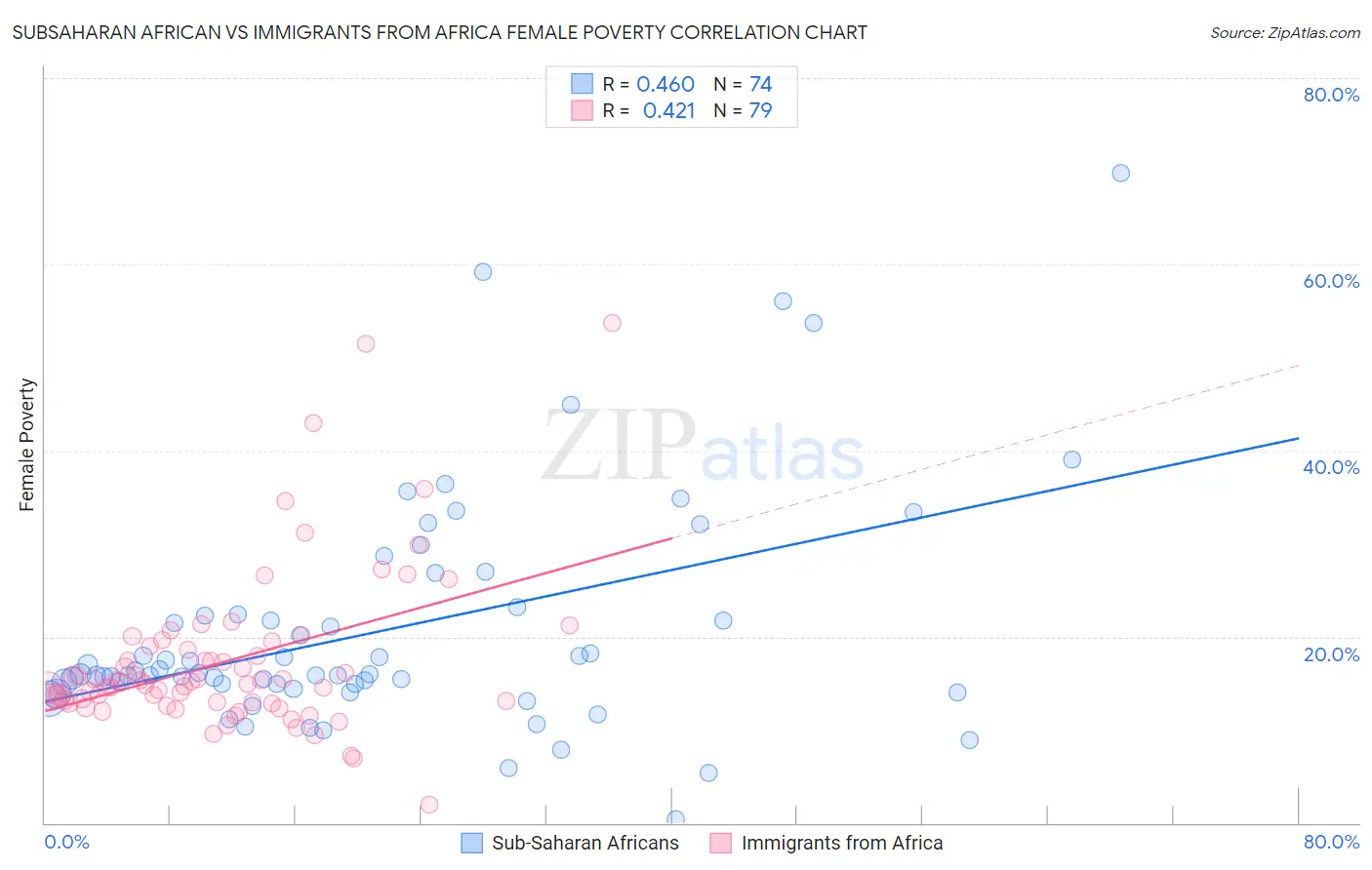 Subsaharan African vs Immigrants from Africa Female Poverty