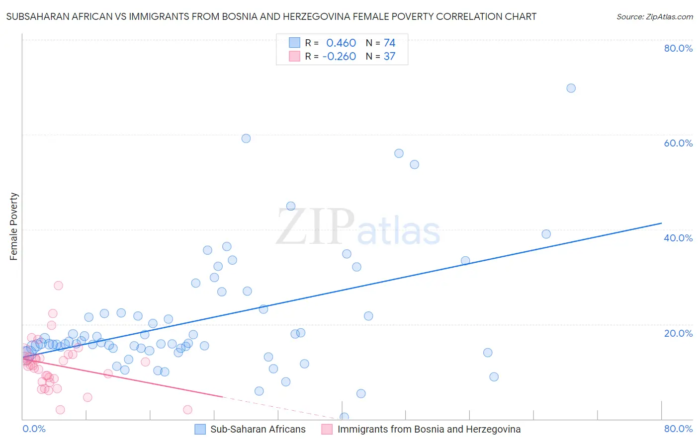 Subsaharan African vs Immigrants from Bosnia and Herzegovina Female Poverty