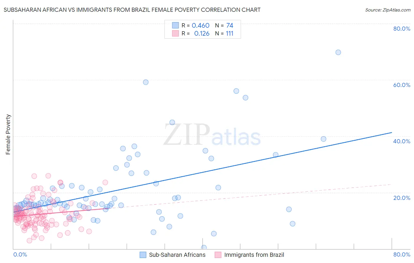 Subsaharan African vs Immigrants from Brazil Female Poverty