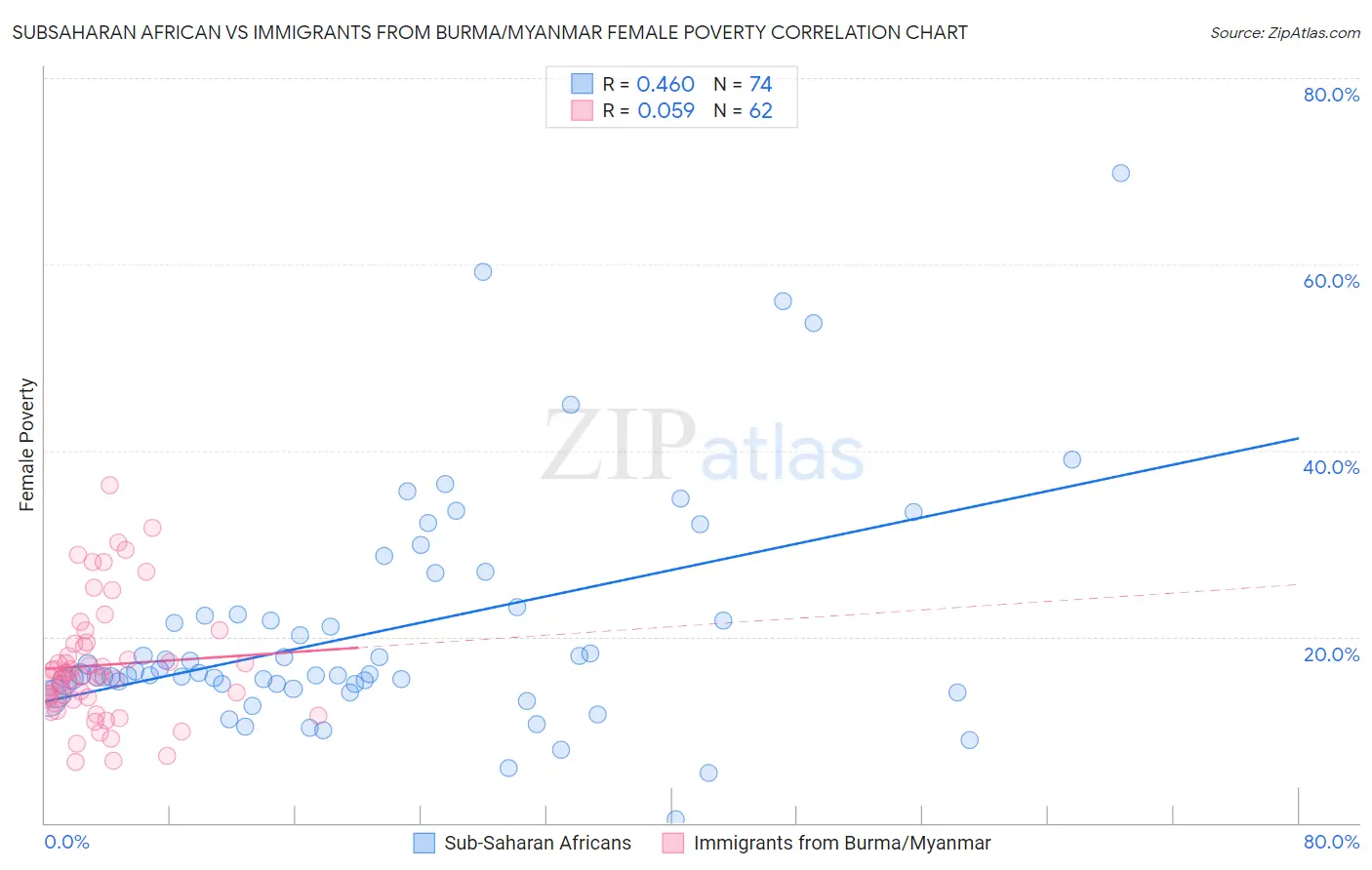 Subsaharan African vs Immigrants from Burma/Myanmar Female Poverty