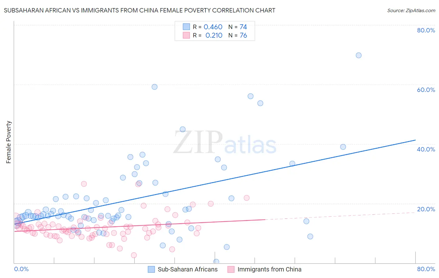 Subsaharan African vs Immigrants from China Female Poverty
