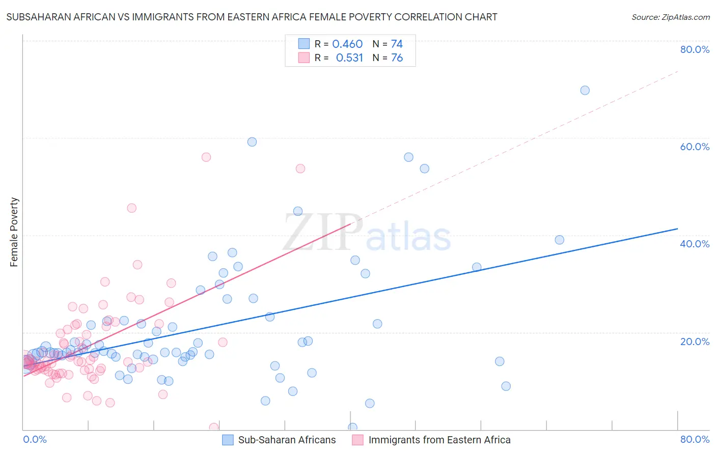 Subsaharan African vs Immigrants from Eastern Africa Female Poverty