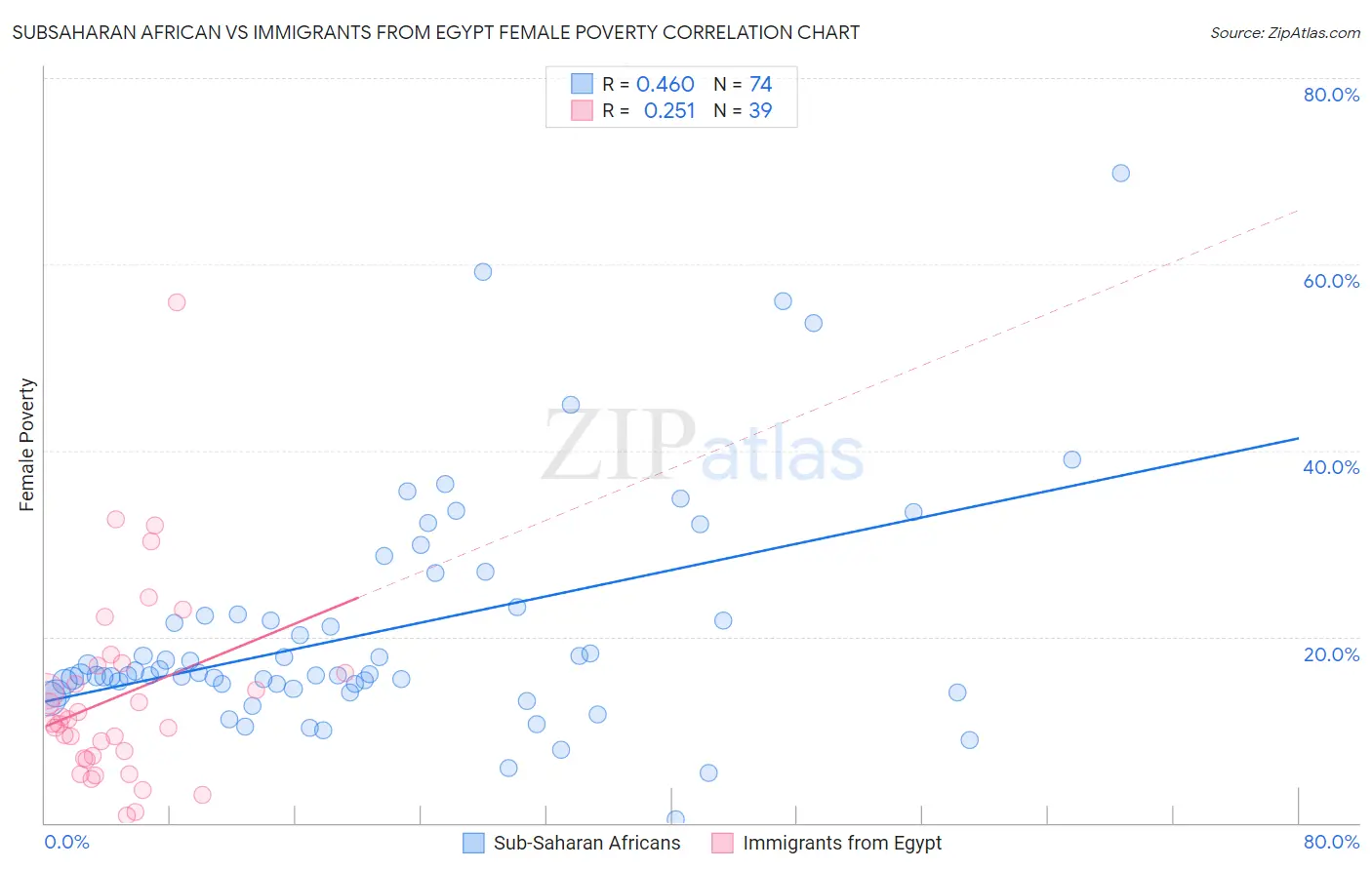 Subsaharan African vs Immigrants from Egypt Female Poverty