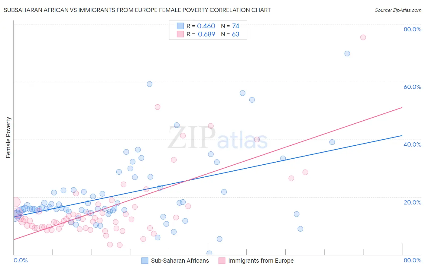 Subsaharan African vs Immigrants from Europe Female Poverty