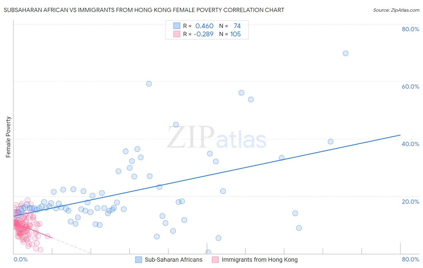 Subsaharan African vs Immigrants from Hong Kong Female Poverty