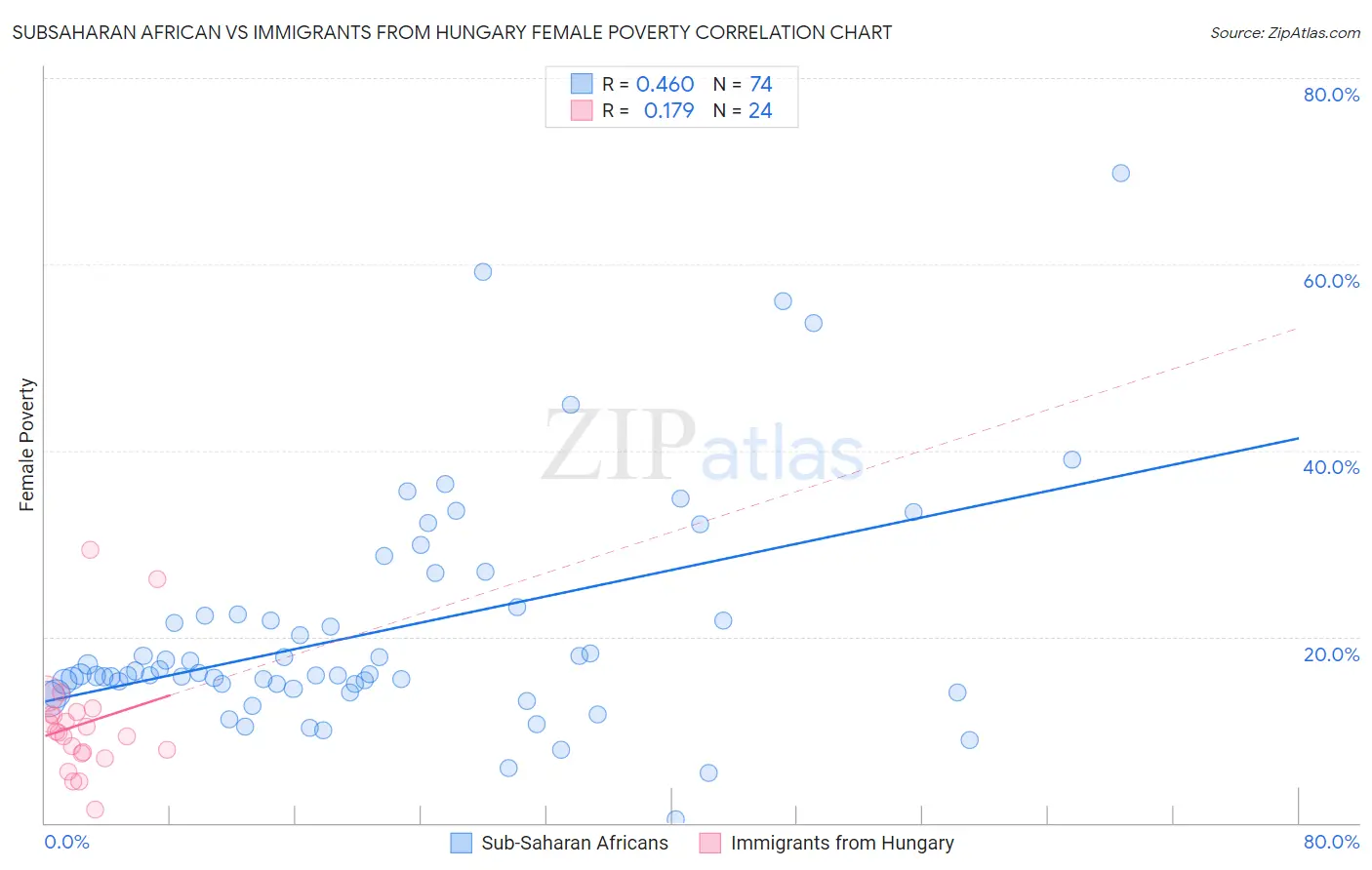 Subsaharan African vs Immigrants from Hungary Female Poverty