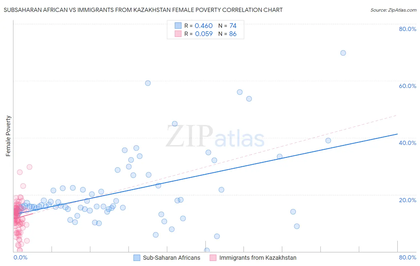 Subsaharan African vs Immigrants from Kazakhstan Female Poverty