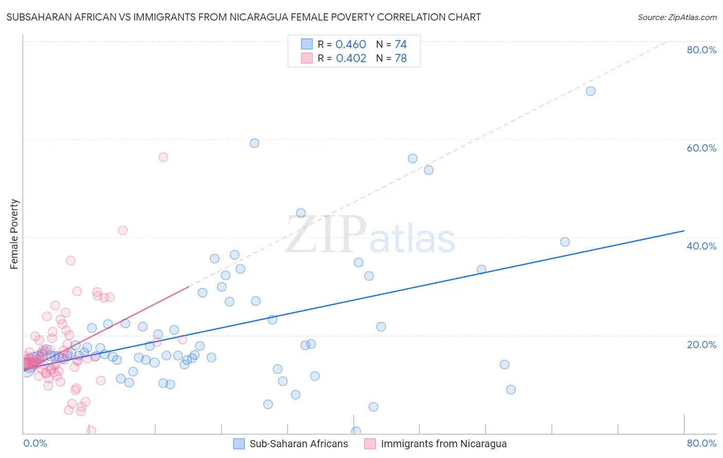 Subsaharan African vs Immigrants from Nicaragua Female Poverty