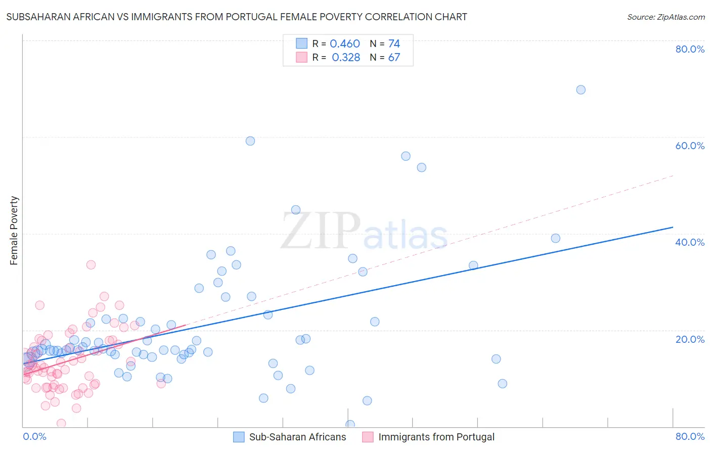 Subsaharan African vs Immigrants from Portugal Female Poverty