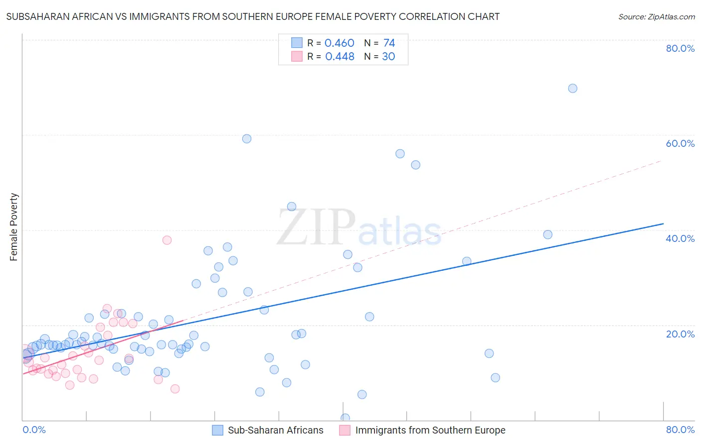 Subsaharan African vs Immigrants from Southern Europe Female Poverty