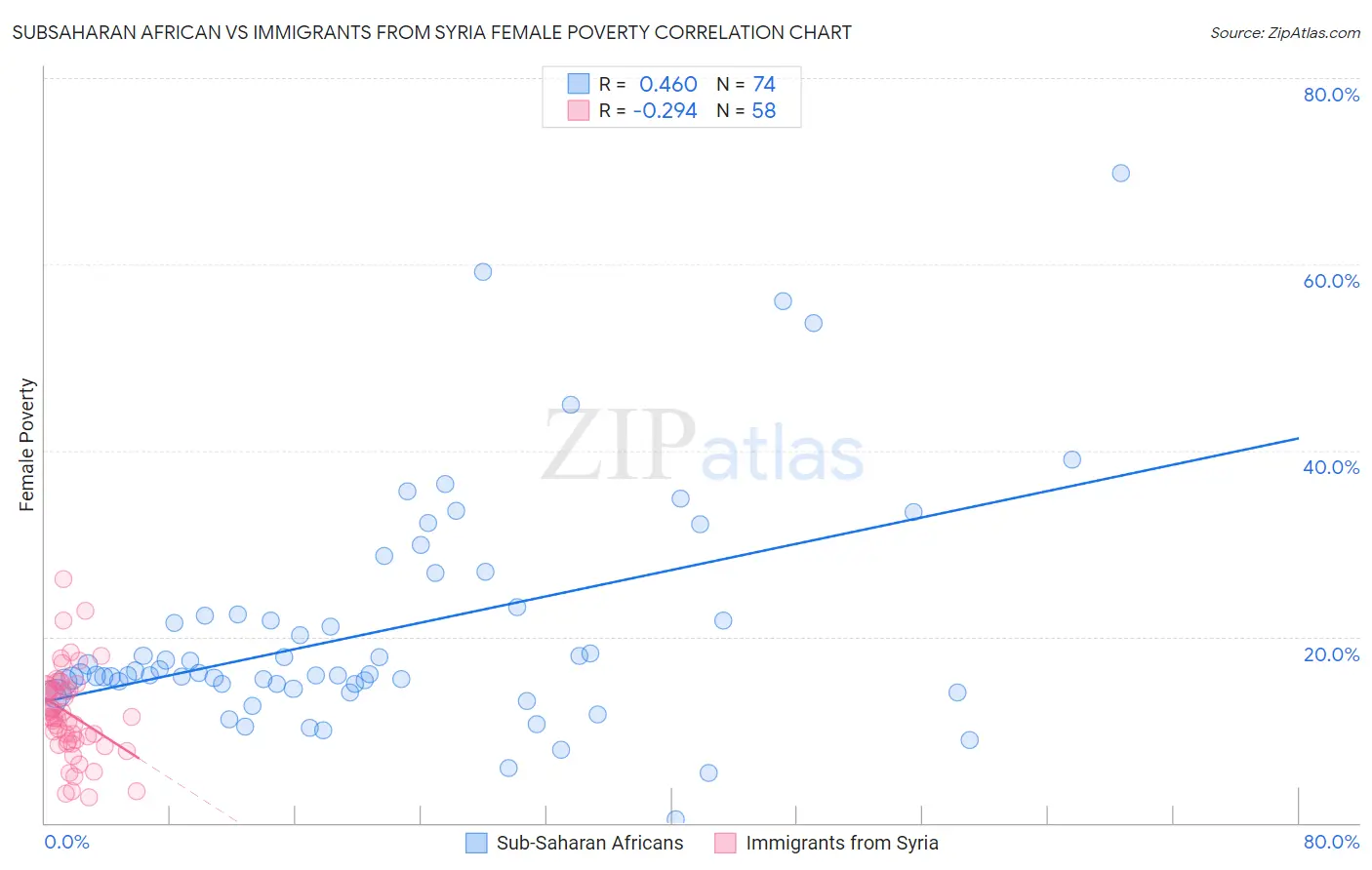 Subsaharan African vs Immigrants from Syria Female Poverty