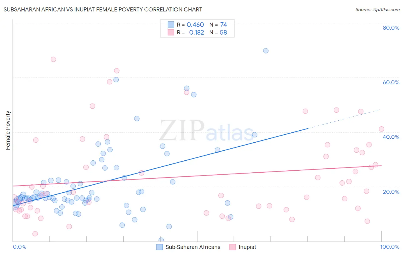Subsaharan African vs Inupiat Female Poverty