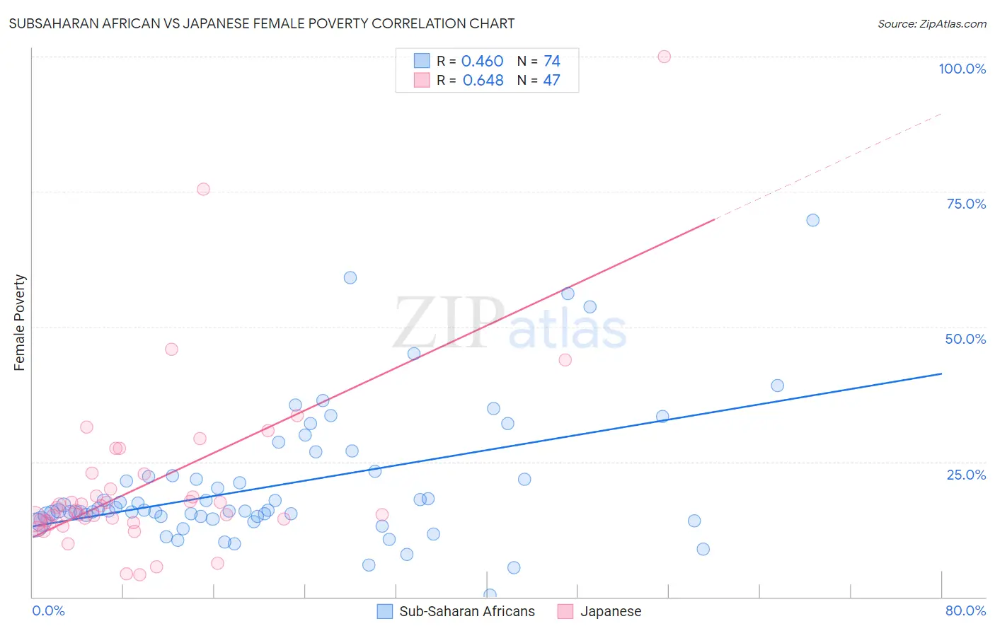 Subsaharan African vs Japanese Female Poverty