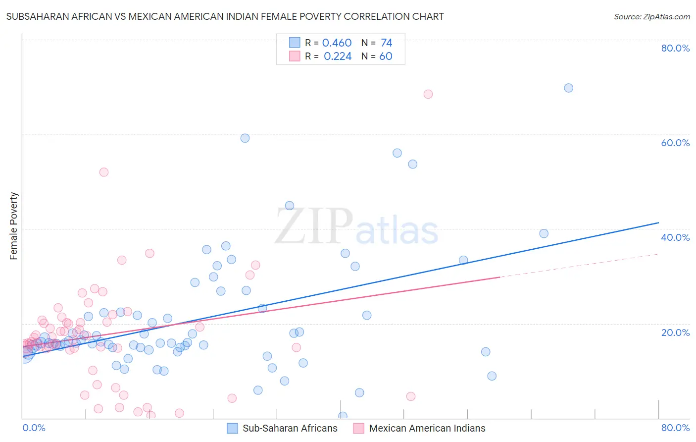 Subsaharan African vs Mexican American Indian Female Poverty