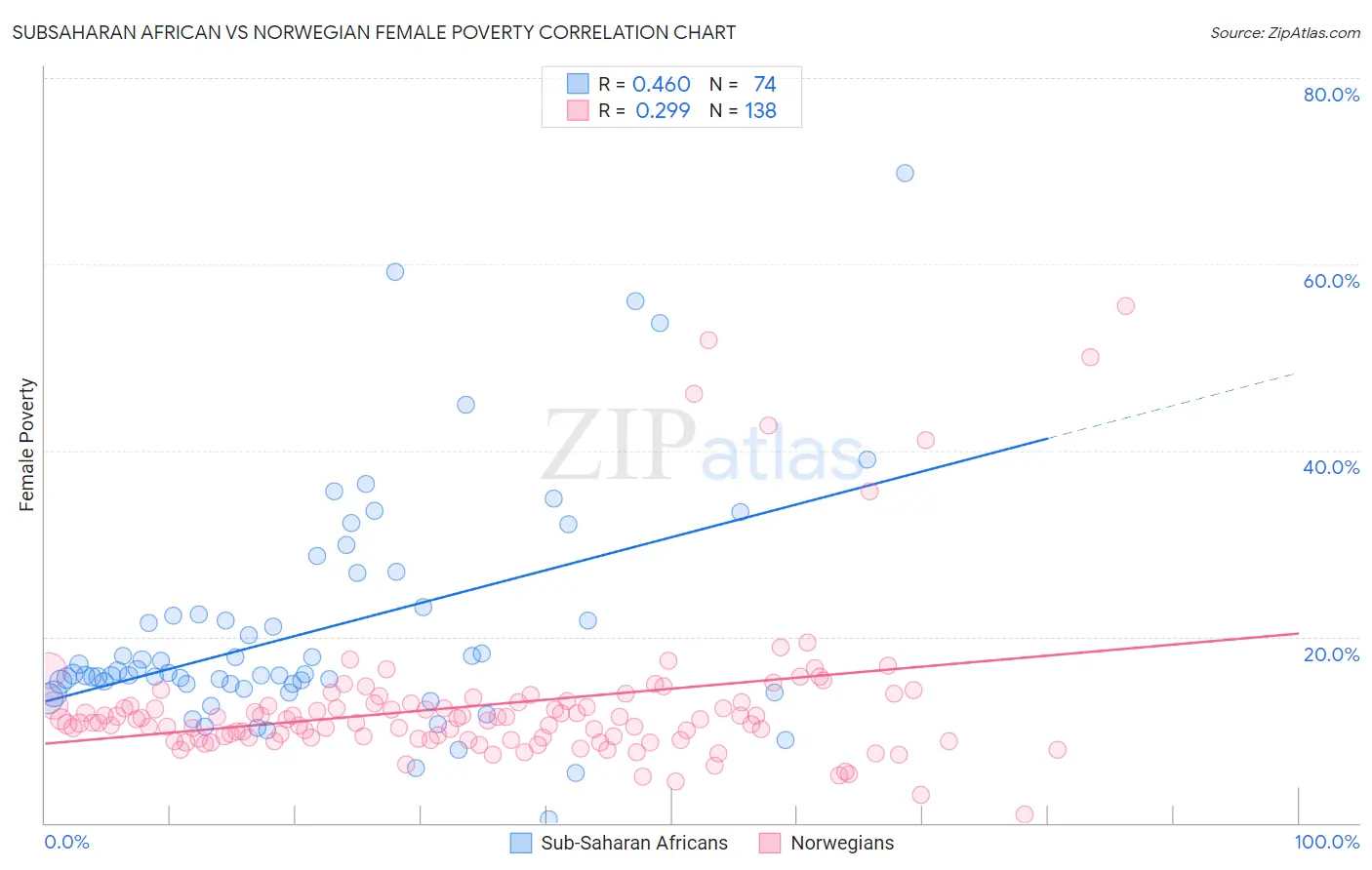 Subsaharan African vs Norwegian Female Poverty