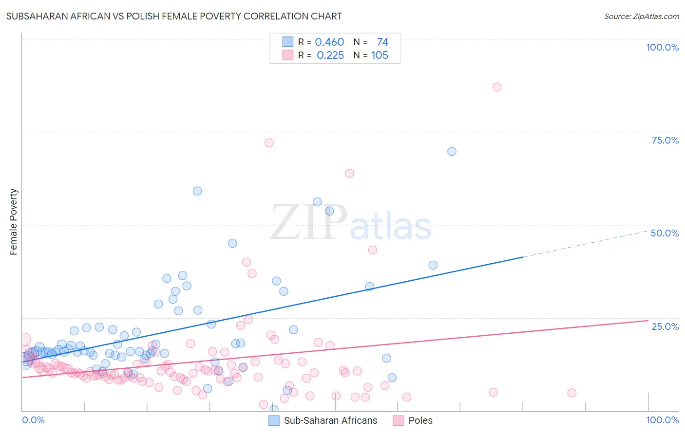 Subsaharan African vs Polish Female Poverty