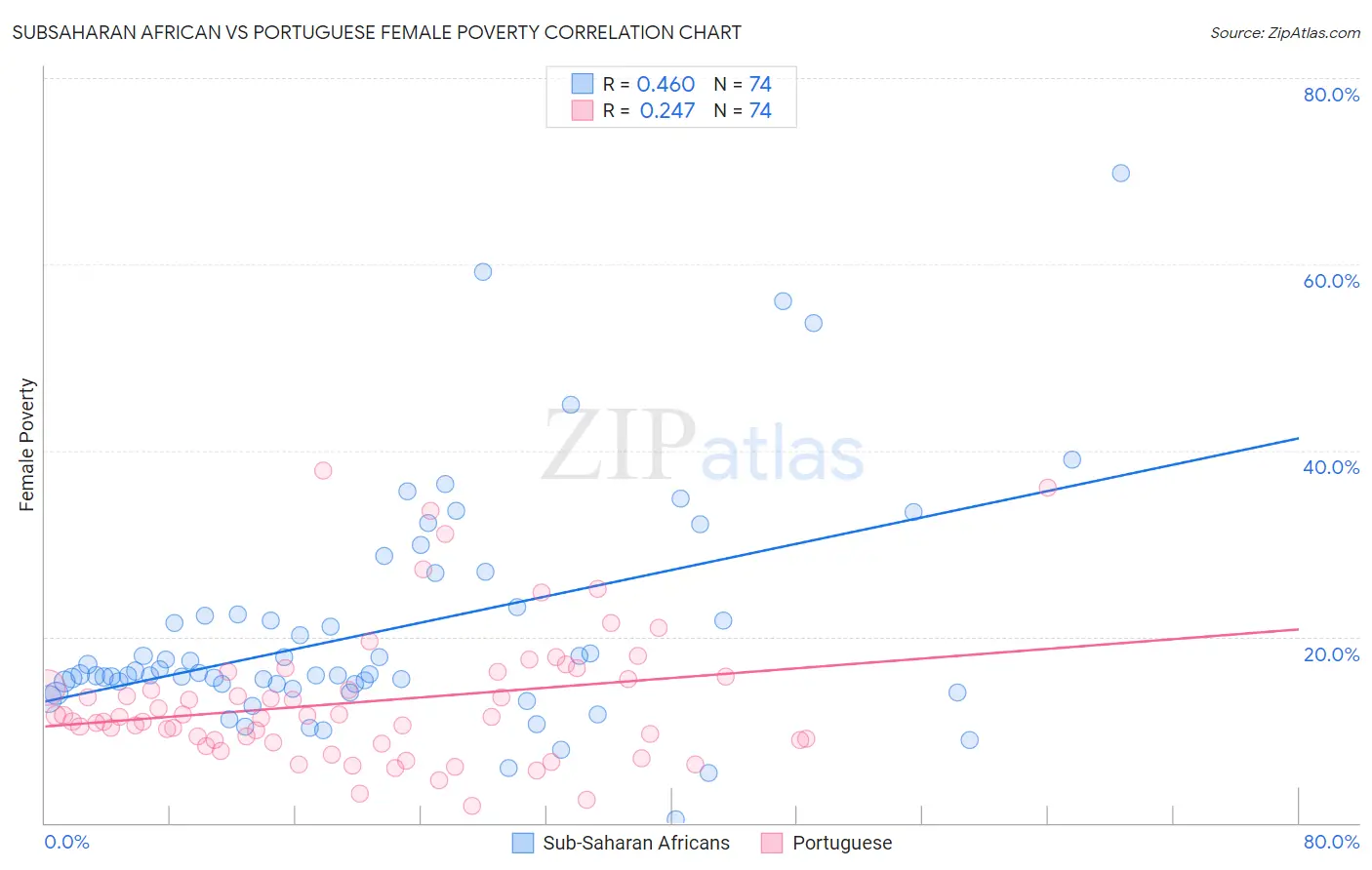 Subsaharan African vs Portuguese Female Poverty
