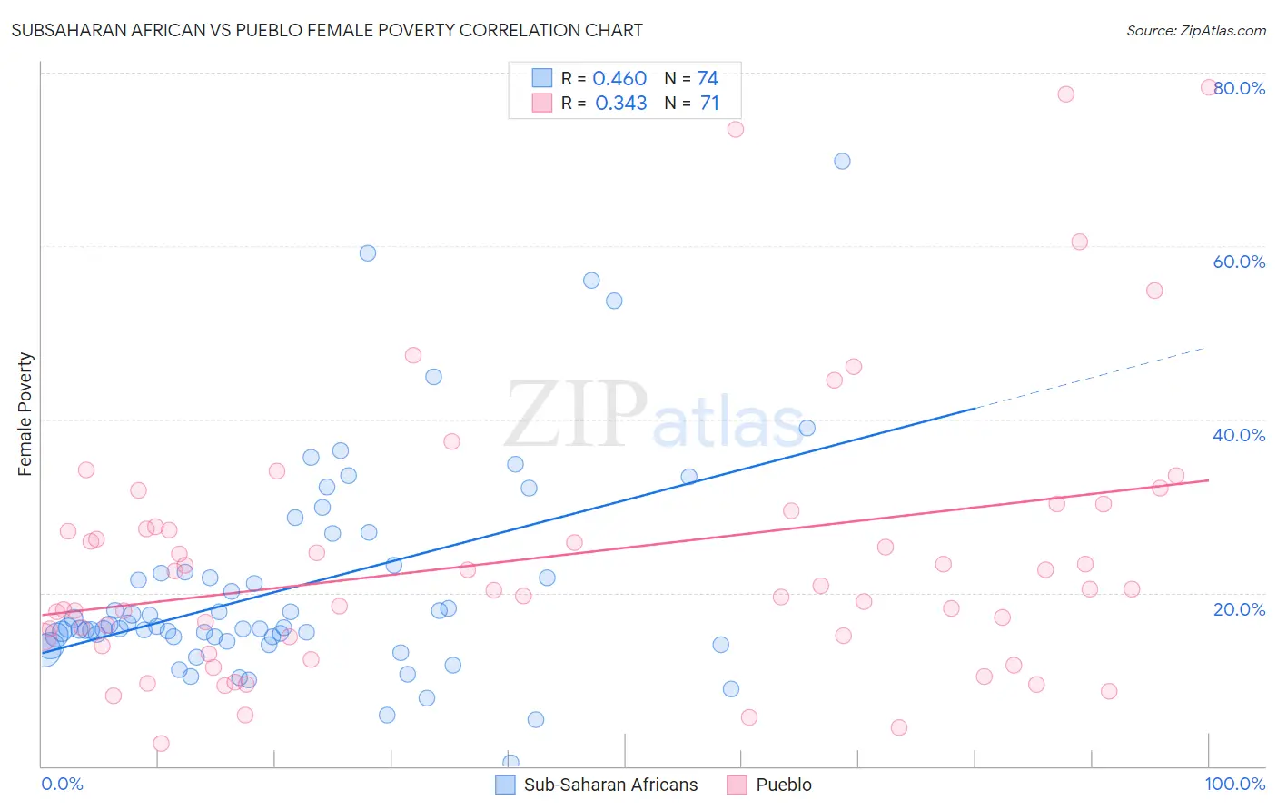 Subsaharan African vs Pueblo Female Poverty