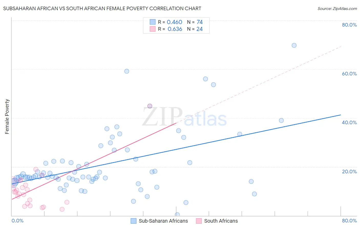 Subsaharan African vs South African Female Poverty