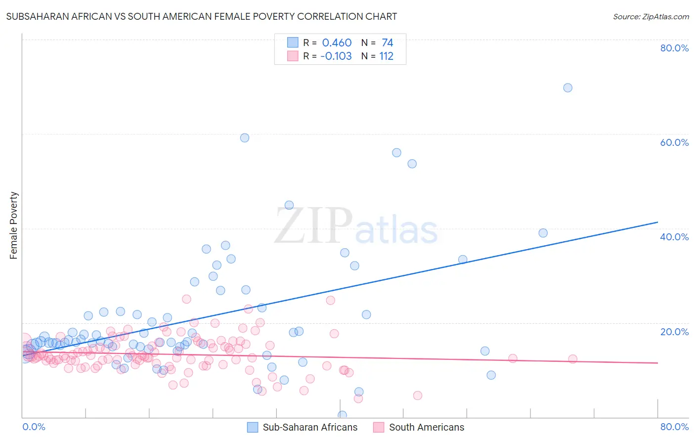Subsaharan African vs South American Female Poverty