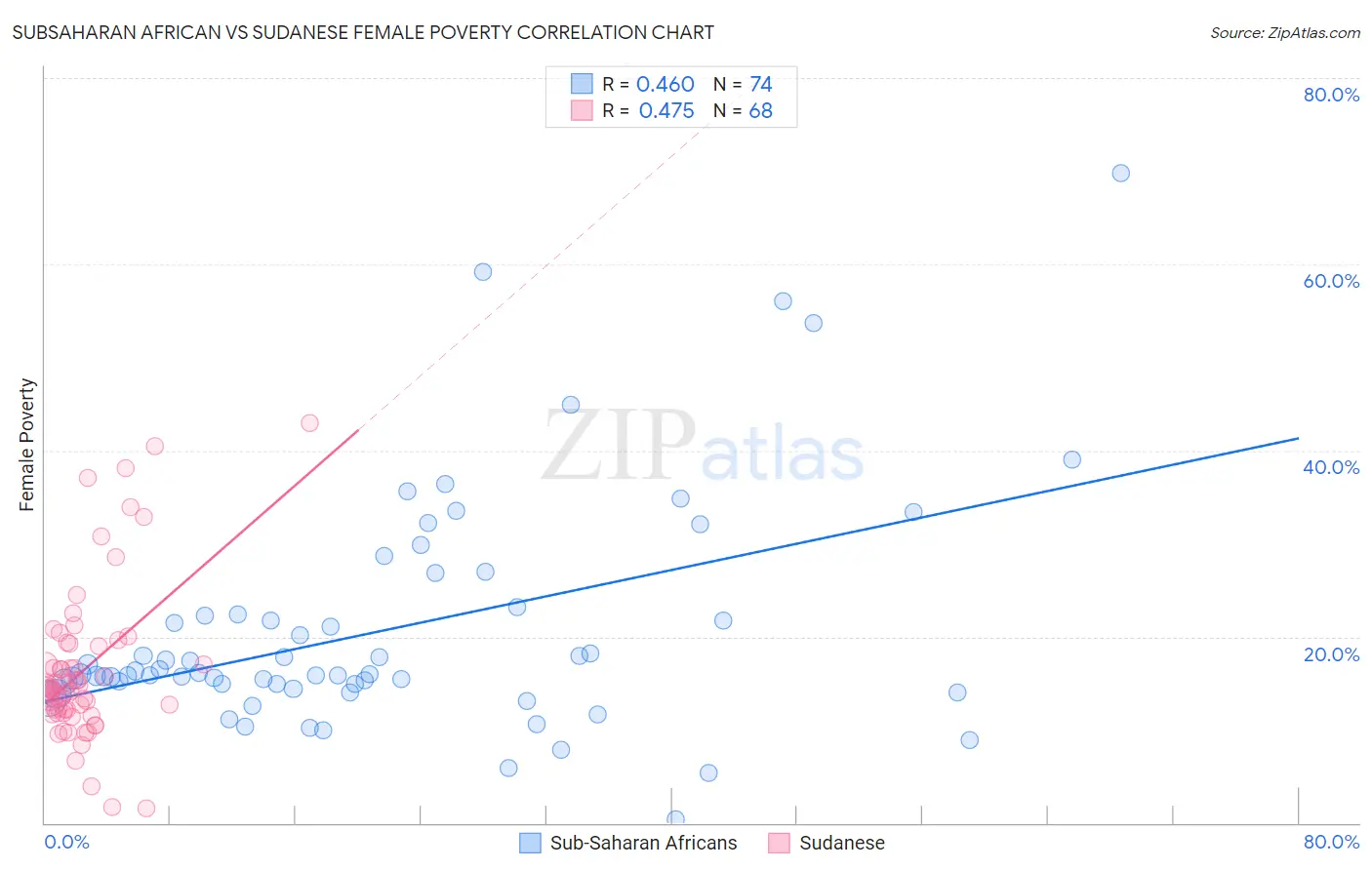 Subsaharan African vs Sudanese Female Poverty