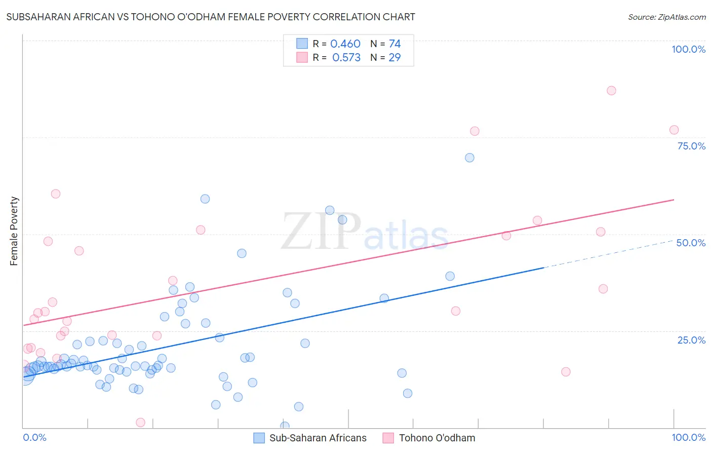 Subsaharan African vs Tohono O'odham Female Poverty