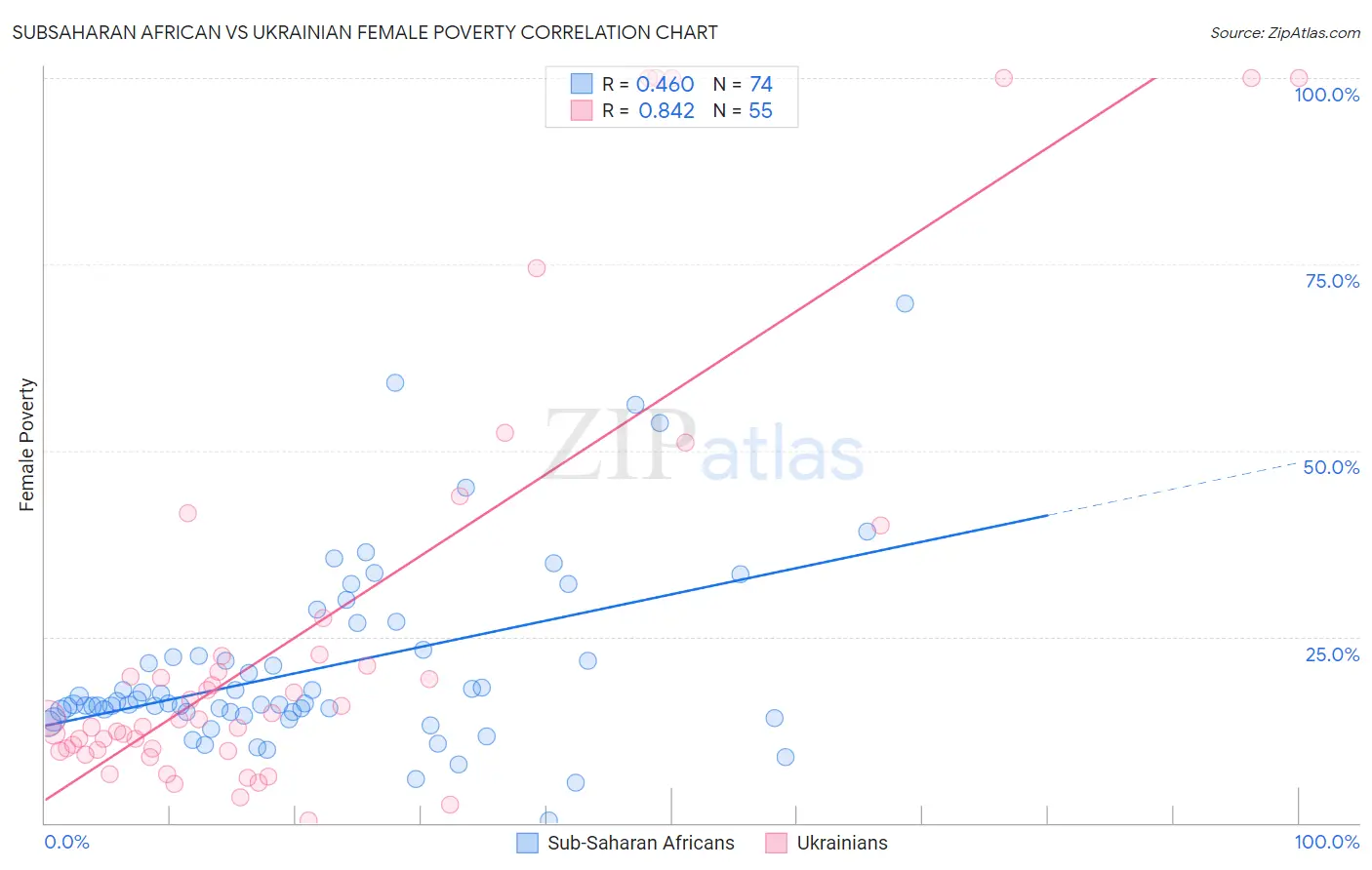 Subsaharan African vs Ukrainian Female Poverty