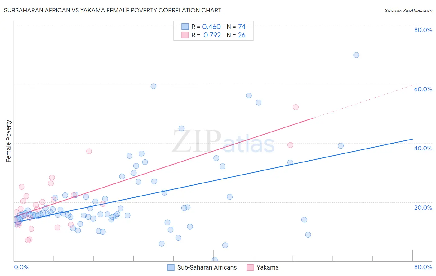Subsaharan African vs Yakama Female Poverty