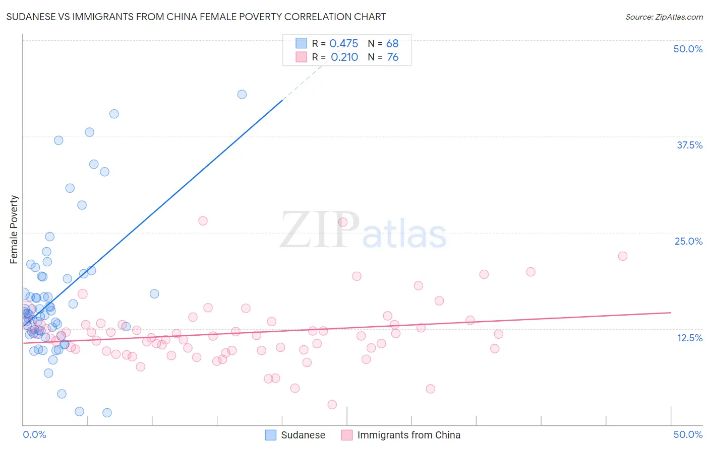 Sudanese vs Immigrants from China Female Poverty
